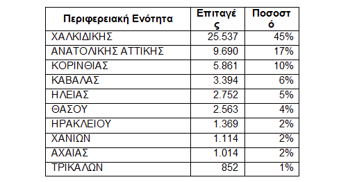 ΔΥΠΑ: Ενεργοποιήθηκαν 57.255 επιταγές του προγράμματος παιδικών κατασκηνώσεων