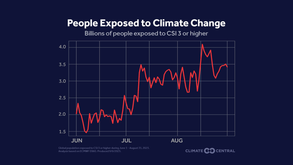 Κλιματική αλλαγή: Η υπερθέρμανση του πλανήτη επηρέασε το 98% του παγκόσμιου πληθυσμού το φετινό καλοκαίρι