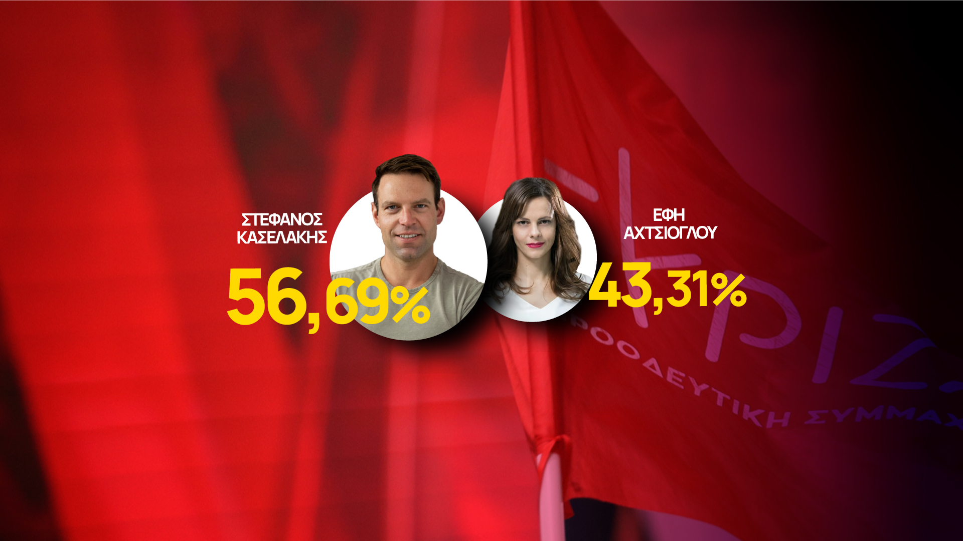 Εκλογές ΣΥΡΙΖΑ: Νέος πρόεδρος ο Στέφανος Κασσελάκης με 56,69%