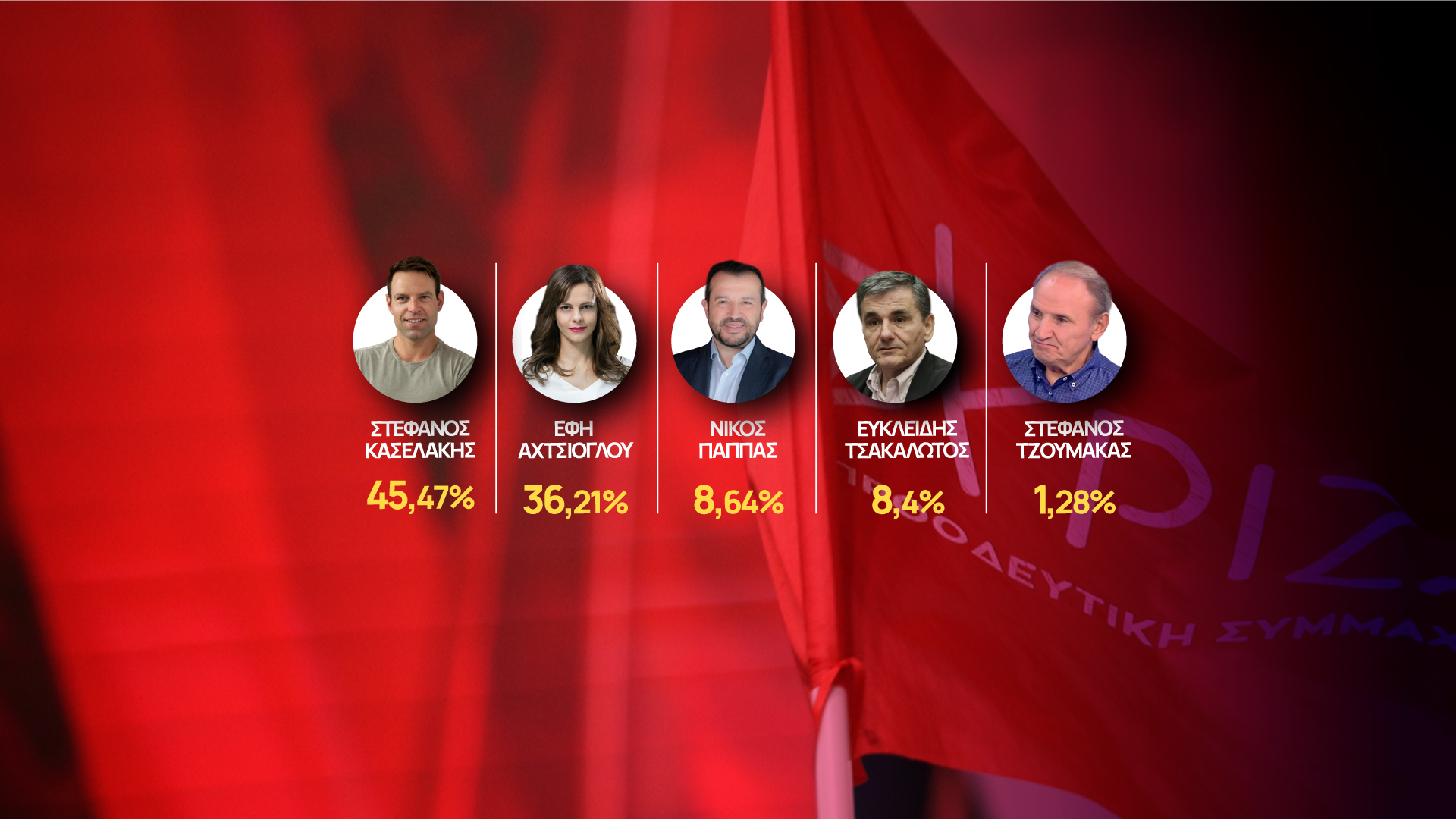 Εκλογές ΣΥΡΙΖΑ (Live): Πρώτος ο Στέφανος Κασσελάκης με 45,47% – Στον β’ γύρο θα κριθεί η προεδρία