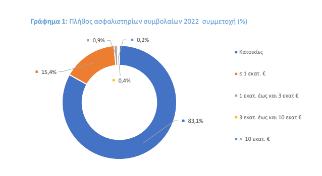 Επί τάπητος η υποχρεωτική ασφάλιση περιουσιών από φυσικές καταστροφές