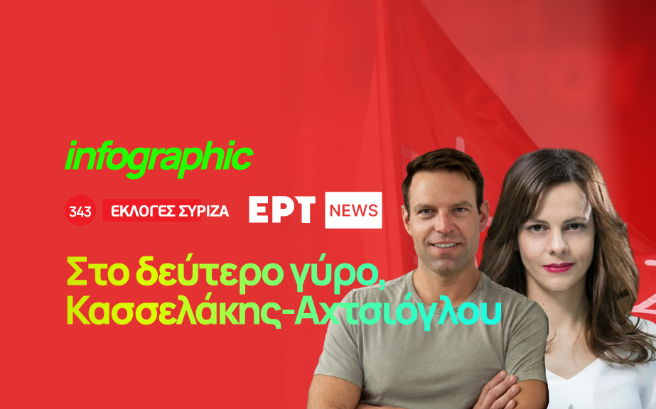 Infographic – Εκλογές ΣΥΡΙΖΑ: Στον β’ γύρο η «μάχη» Κασσελάκη – Αχτσιόγλου