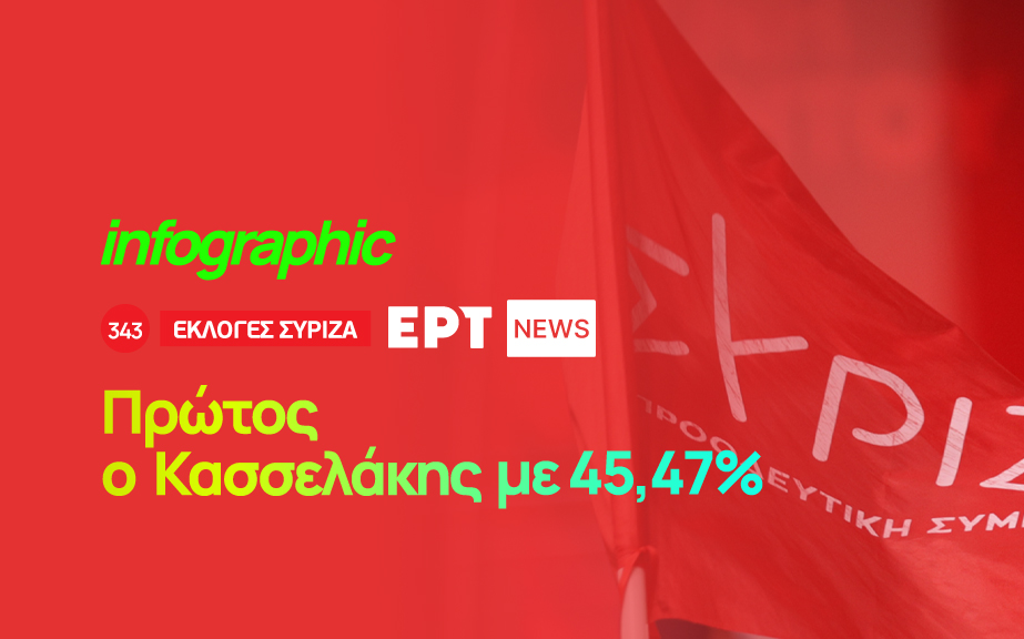 Infographic – Εκλογές ΣΥΡΙΖΑ: Στο 45,47% ο Κασσελάκης, στο 36,21% η Αχτσιόγλου