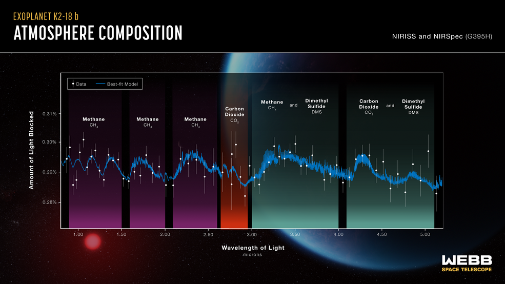 NASA: Το τηλεσκόπιο James Webb ανίχνευσε πιθανή ένδειξη ζωής σε έναν μακρινό υδάτινο εξωπλανήτη