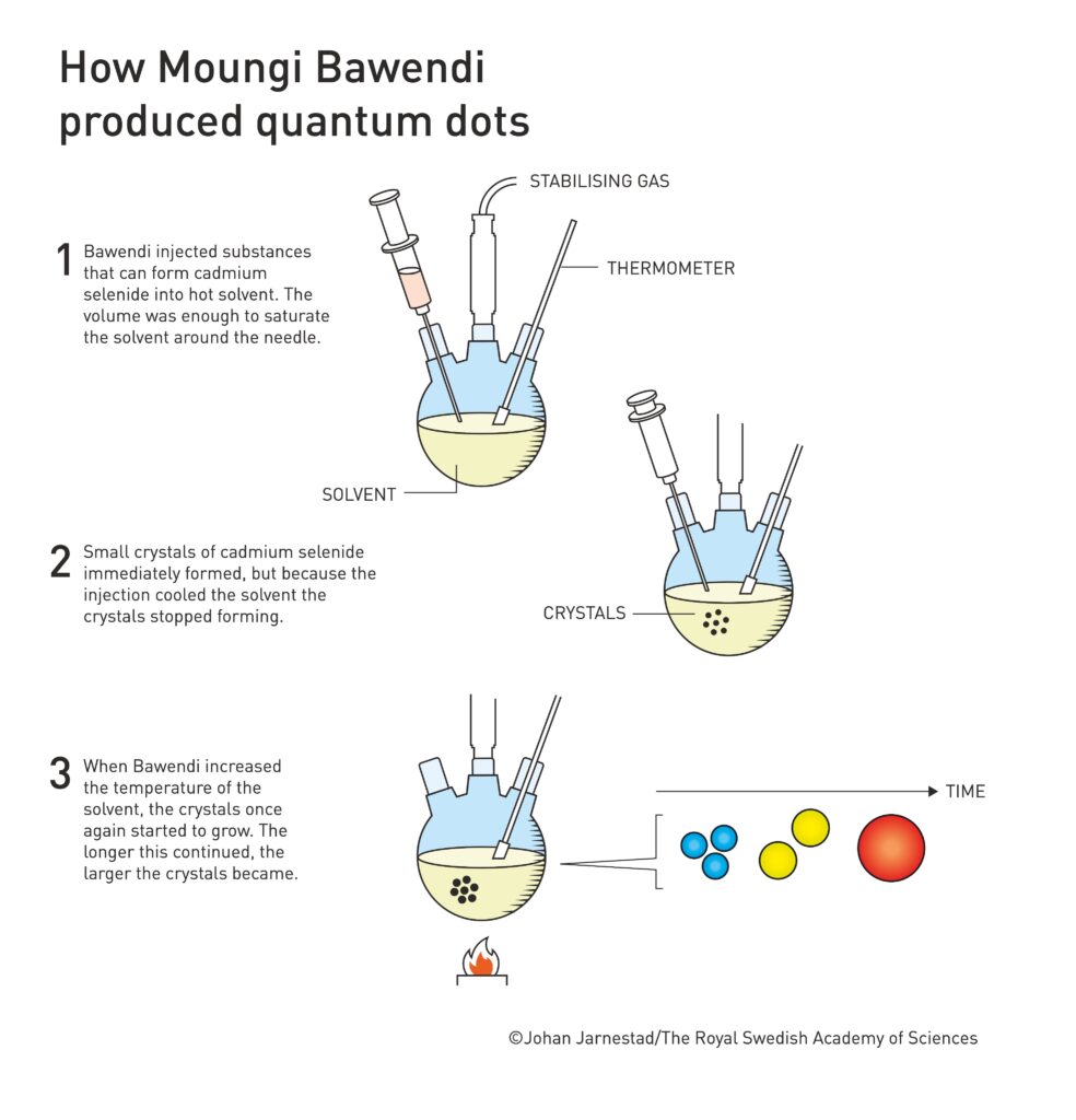 Νόμπελ Χημείας 2023: Απονέμεται σε τρεις επιστήμονες για την ανακάλυψη και σύνθεση των κβαντικών τελειών