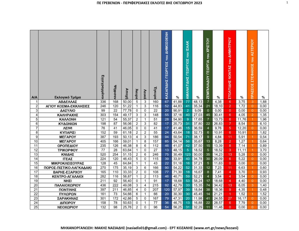 Γρεβενά: Περιφερειακές Εκλογές – Αναλυτικά ανά εκλογικό τμήμα όλα τα αποτελέσματα