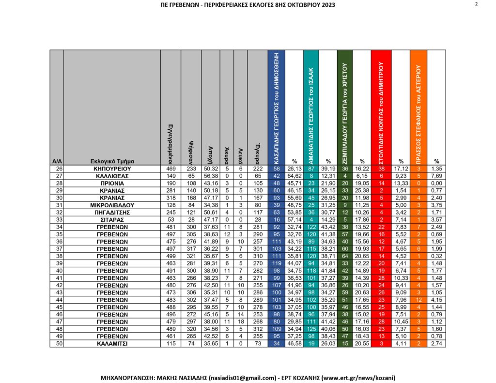 Γρεβενά: Περιφερειακές Εκλογές – Αναλυτικά ανά εκλογικό τμήμα όλα τα αποτελέσματα