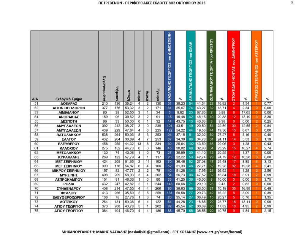 Γρεβενά: Περιφερειακές Εκλογές – Αναλυτικά ανά εκλογικό τμήμα όλα τα αποτελέσματα
