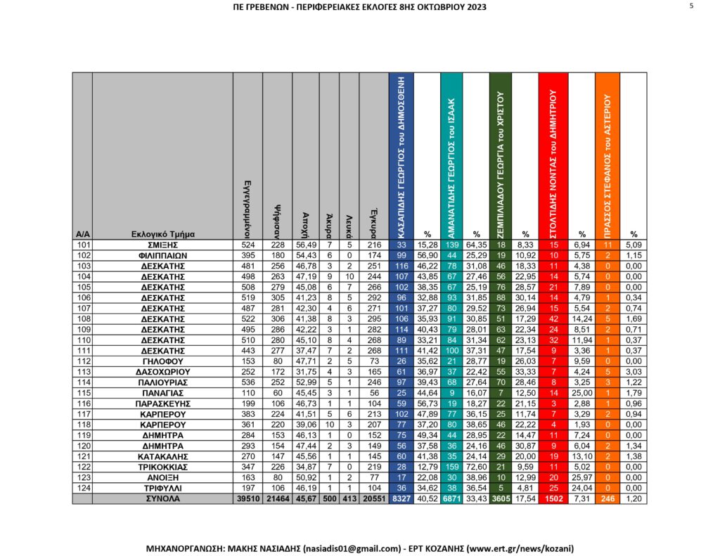 Γρεβενά: Περιφερειακές Εκλογές – Αναλυτικά ανά εκλογικό τμήμα όλα τα αποτελέσματα