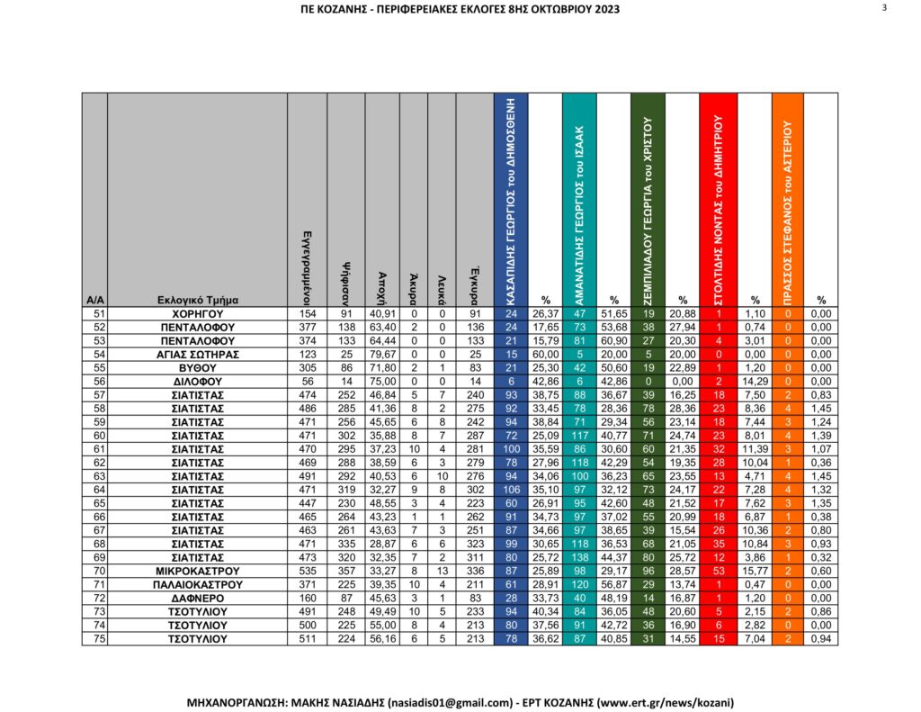 Κοζάνη: Περιφερειακές Εκλογές – Αναλυτικά ανά εκλογικό τμήμα όλα τα αποτελέσματα