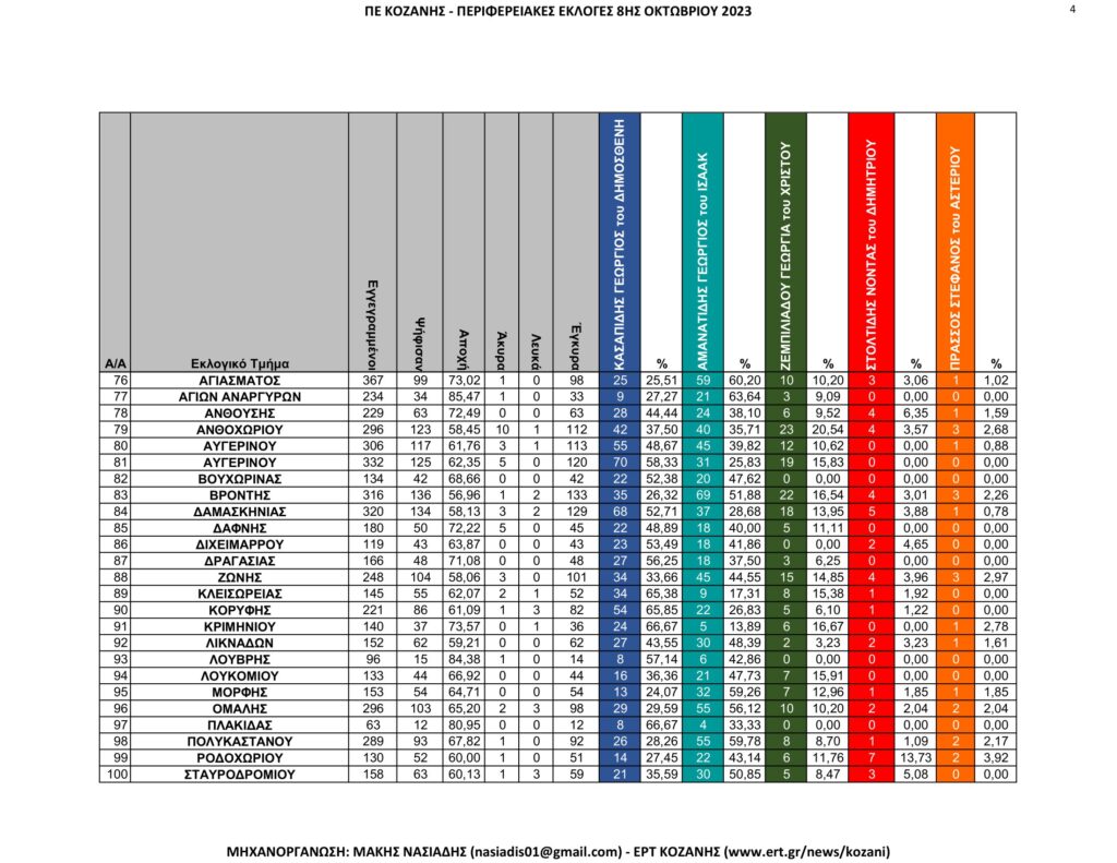 Κοζάνη: Περιφερειακές Εκλογές – Αναλυτικά ανά εκλογικό τμήμα όλα τα αποτελέσματα