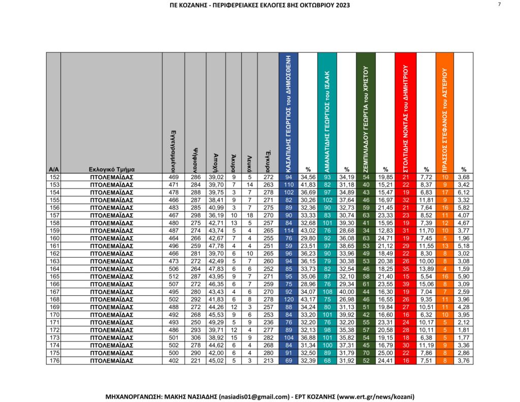 Κοζάνη: Περιφερειακές Εκλογές – Αναλυτικά ανά εκλογικό τμήμα όλα τα αποτελέσματα