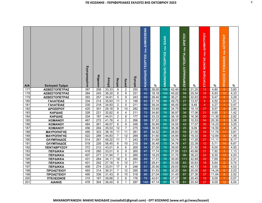 Κοζάνη: Περιφερειακές Εκλογές – Αναλυτικά ανά εκλογικό τμήμα όλα τα αποτελέσματα