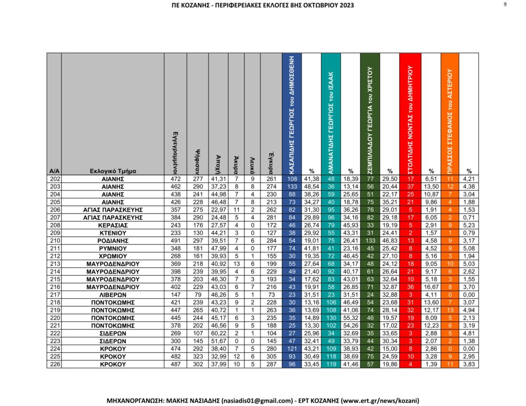 Κοζάνη: Περιφερειακές Εκλογές – Αναλυτικά ανά εκλογικό τμήμα όλα τα αποτελέσματα