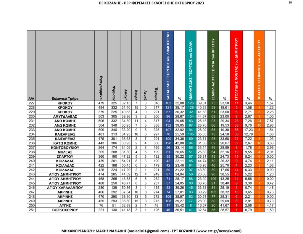 Κοζάνη: Περιφερειακές Εκλογές – Αναλυτικά ανά εκλογικό τμήμα όλα τα αποτελέσματα
