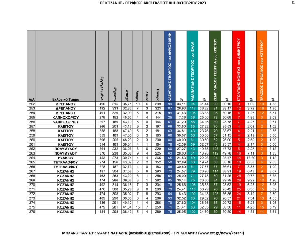Κοζάνη: Περιφερειακές Εκλογές – Αναλυτικά ανά εκλογικό τμήμα όλα τα αποτελέσματα