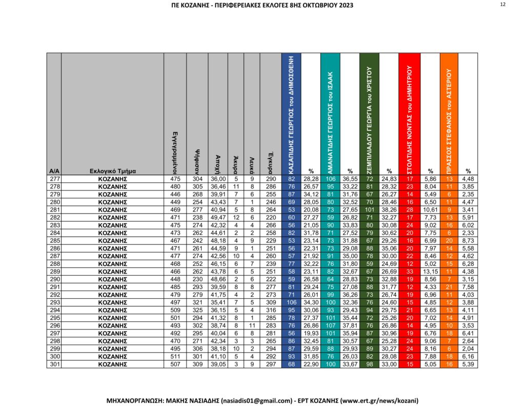 Κοζάνη: Περιφερειακές Εκλογές – Αναλυτικά ανά εκλογικό τμήμα όλα τα αποτελέσματα