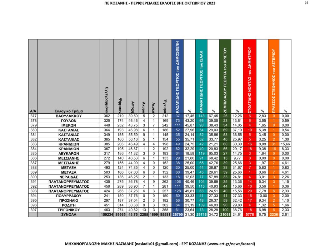 Κοζάνη: Περιφερειακές Εκλογές – Αναλυτικά ανά εκλογικό τμήμα όλα τα αποτελέσματα