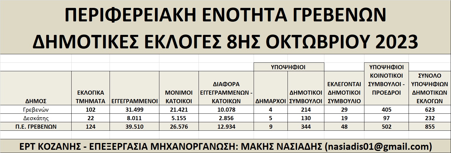 Π.Ε. Γρεβενών: Οι υποψήφιοι δήμαρχοι, δημοτικοί και κοινοτικοί σύμβουλοι και πρόεδροι κοινοτήτων