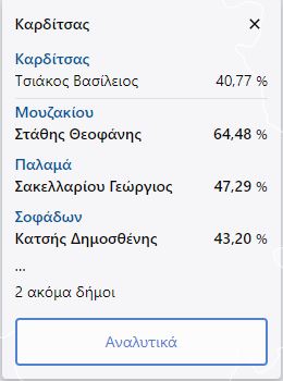 Αυτοδιοικητικές εκλογές: Τι ψήφισαν οι πλημμυροπαθείς στη Θεσσαλία