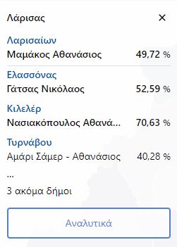 Αυτοδιοικητικές εκλογές: Τι ψήφισαν οι πλημμυροπαθείς στη Θεσσαλία