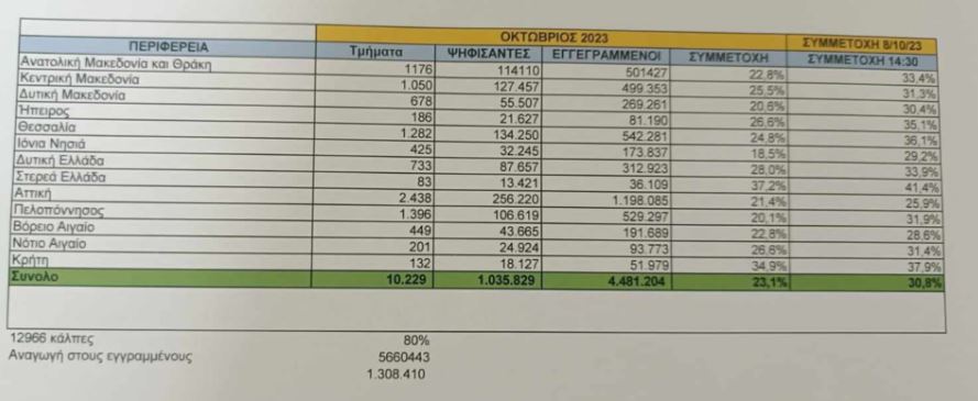 Θ. Λιβάνιος: Στο 23,1 % έναντι 30,8% σε σχέση με τον α’ γύρο το ποσοστό συμμετοχής – Μέχρι τις 14:30 ψήφισαν 1.308.000 πολίτες