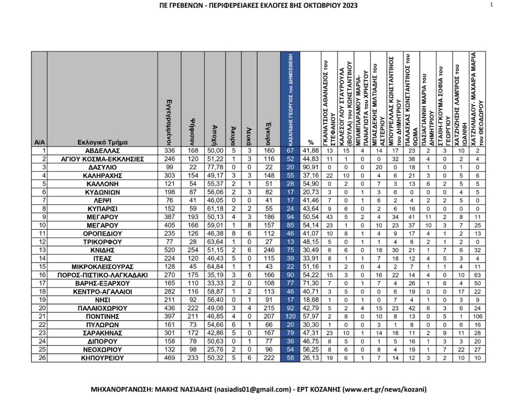 Γρεβενά: Περιφερειακές Εκλογές – Αναλυτικά ανά εκλογικό τμήμα όλα τα αποτελέσματα