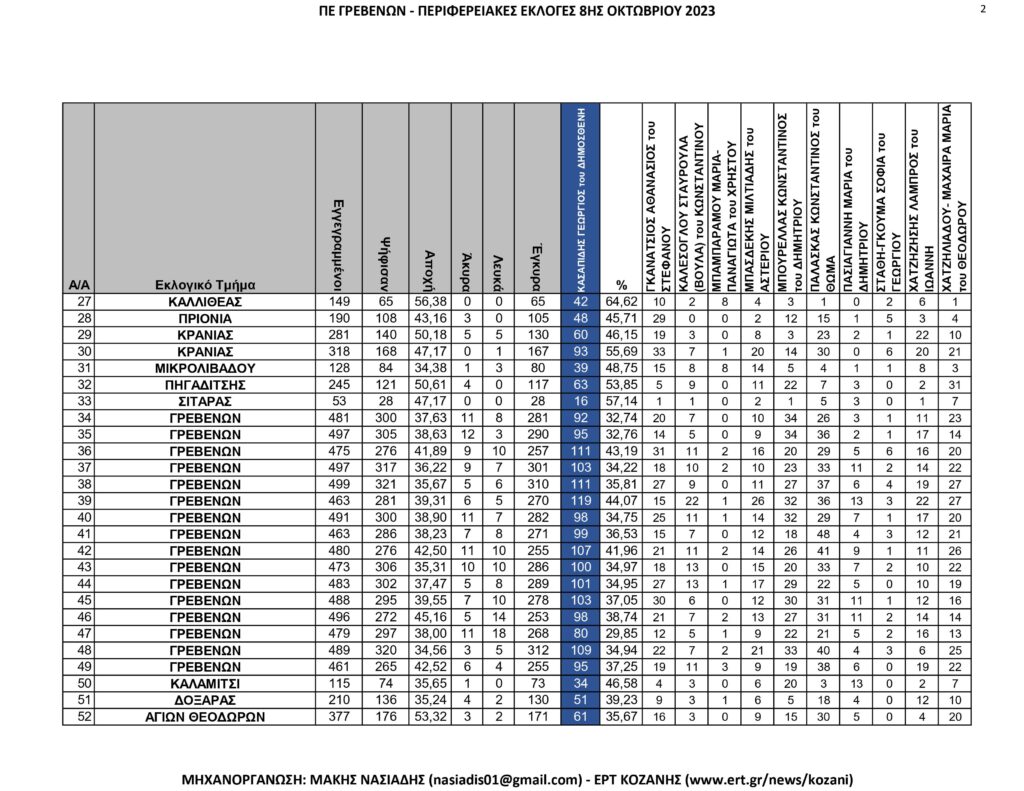 Γρεβενά: Περιφερειακές Εκλογές – Αναλυτικά ανά εκλογικό τμήμα όλα τα αποτελέσματα