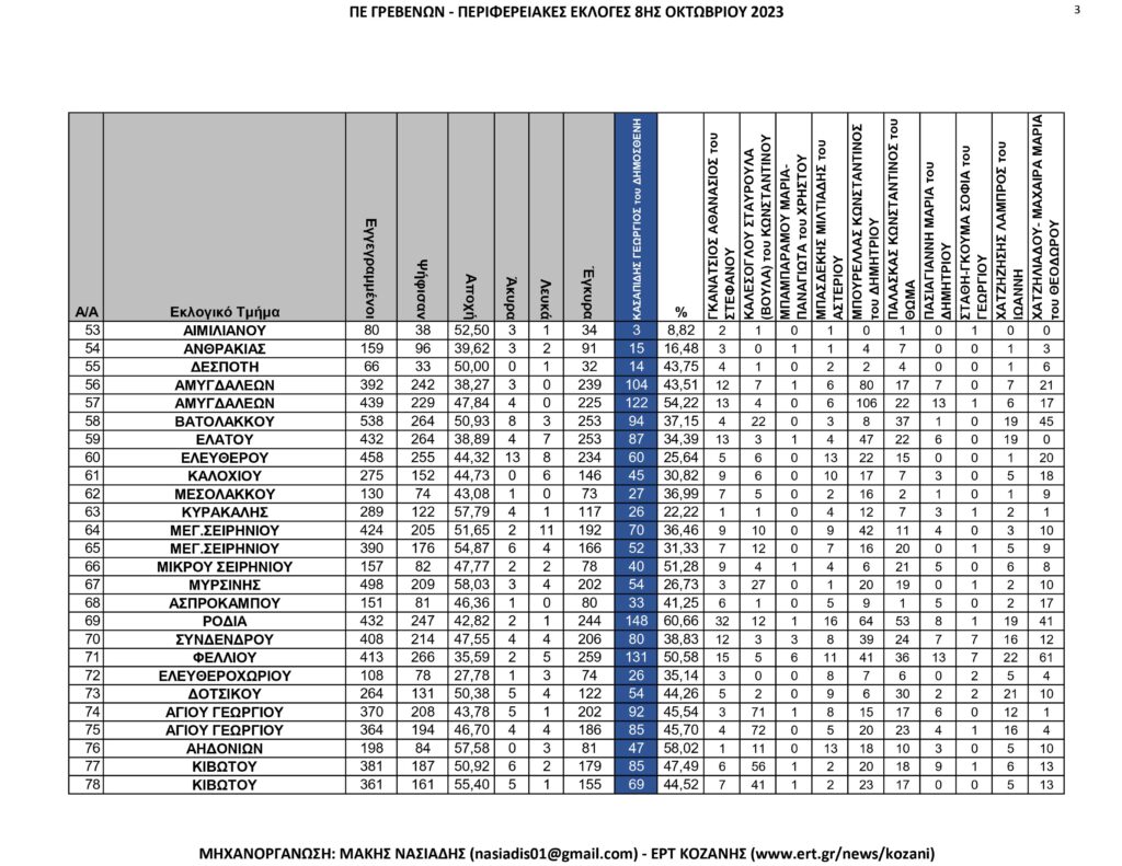 Γρεβενά: Περιφερειακές Εκλογές – Αναλυτικά ανά εκλογικό τμήμα όλα τα αποτελέσματα