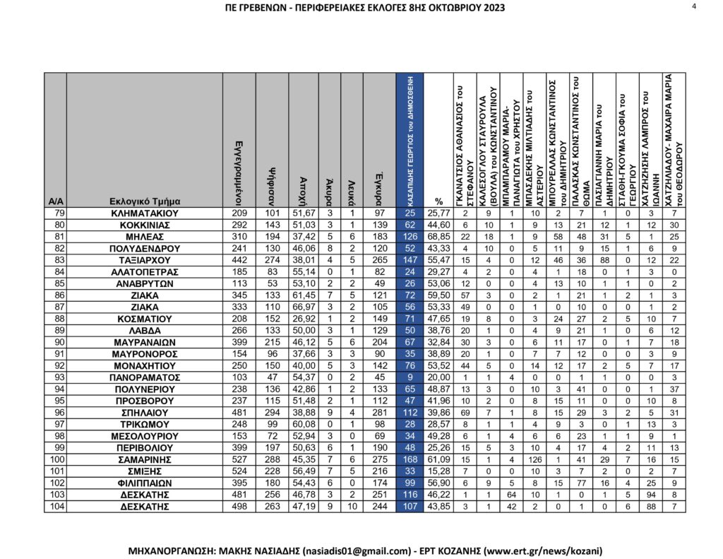 Γρεβενά: Περιφερειακές Εκλογές – Αναλυτικά ανά εκλογικό τμήμα όλα τα αποτελέσματα