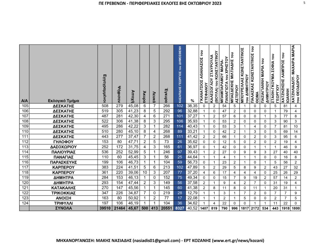 Γρεβενά: Περιφερειακές Εκλογές – Αναλυτικά ανά εκλογικό τμήμα όλα τα αποτελέσματα