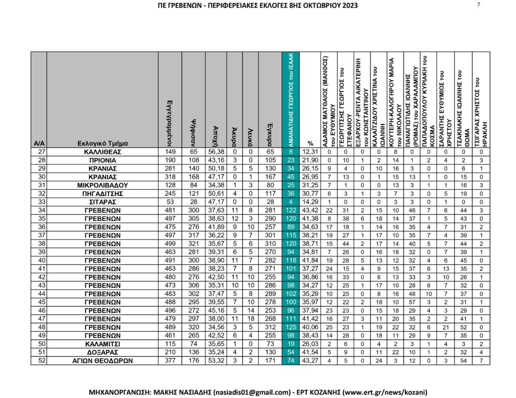 Γρεβενά: Περιφερειακές Εκλογές – Αναλυτικά ανά εκλογικό τμήμα όλα τα αποτελέσματα