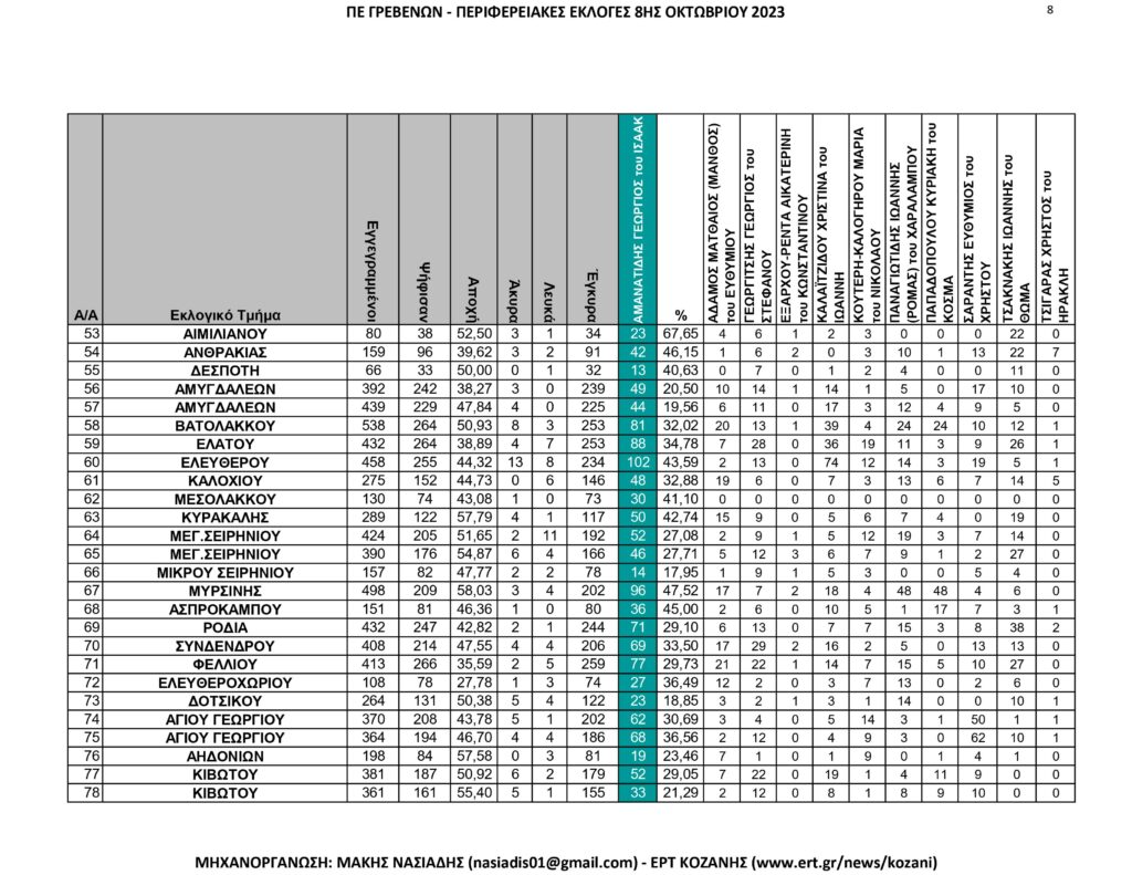 Γρεβενά: Περιφερειακές Εκλογές – Αναλυτικά ανά εκλογικό τμήμα όλα τα αποτελέσματα