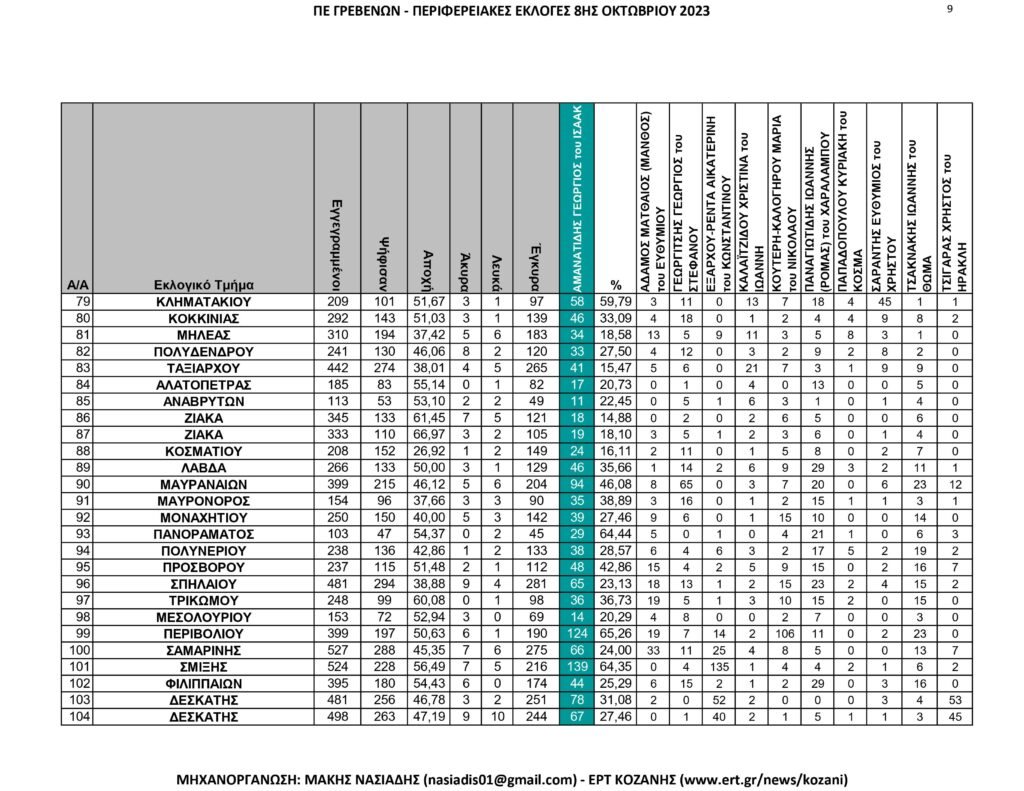 Γρεβενά: Περιφερειακές Εκλογές – Αναλυτικά ανά εκλογικό τμήμα όλα τα αποτελέσματα