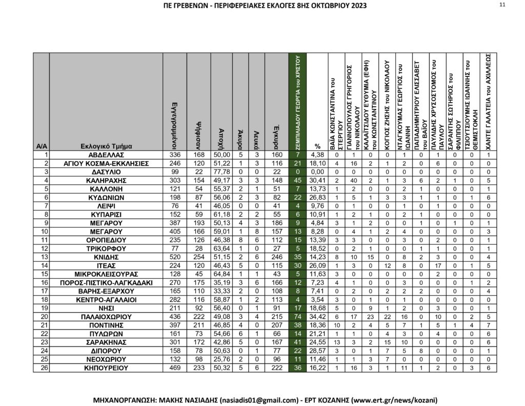 Γρεβενά: Περιφερειακές Εκλογές – Αναλυτικά ανά εκλογικό τμήμα όλα τα αποτελέσματα