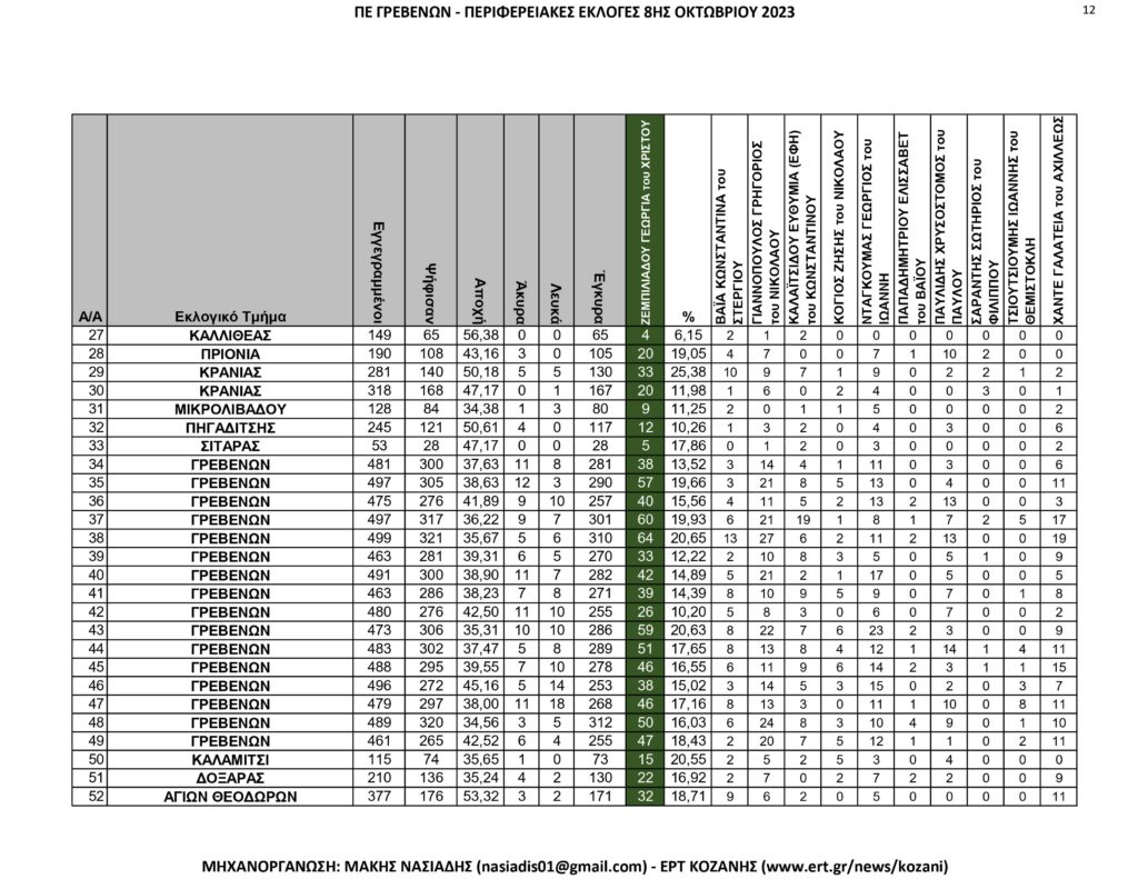 Γρεβενά: Περιφερειακές Εκλογές – Αναλυτικά ανά εκλογικό τμήμα όλα τα αποτελέσματα
