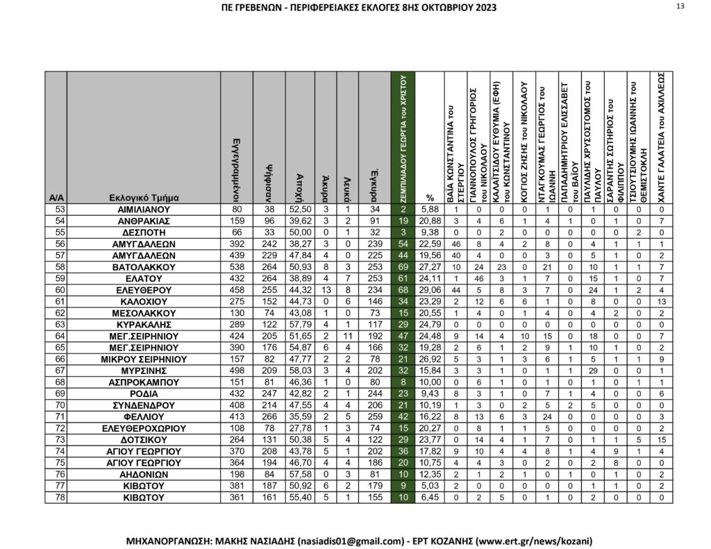 Γρεβενά: Περιφερειακές Εκλογές – Αναλυτικά ανά εκλογικό τμήμα όλα τα αποτελέσματα