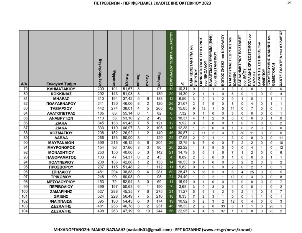 Γρεβενά: Περιφερειακές Εκλογές – Αναλυτικά ανά εκλογικό τμήμα όλα τα αποτελέσματα