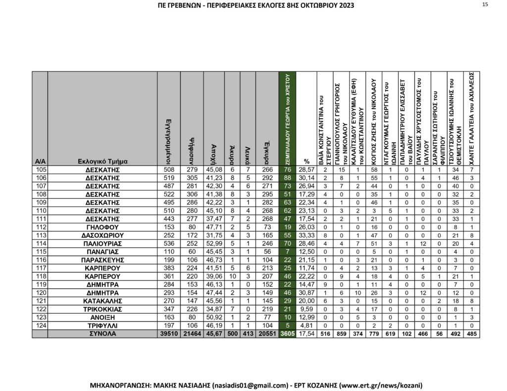 Γρεβενά: Περιφερειακές Εκλογές – Αναλυτικά ανά εκλογικό τμήμα όλα τα αποτελέσματα