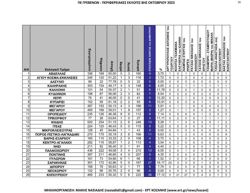 Γρεβενά: Περιφερειακές Εκλογές – Αναλυτικά ανά εκλογικό τμήμα όλα τα αποτελέσματα