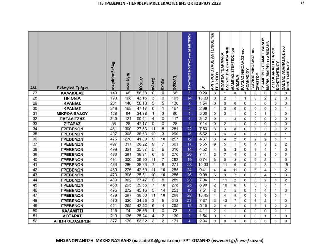 Γρεβενά: Περιφερειακές Εκλογές – Αναλυτικά ανά εκλογικό τμήμα όλα τα αποτελέσματα