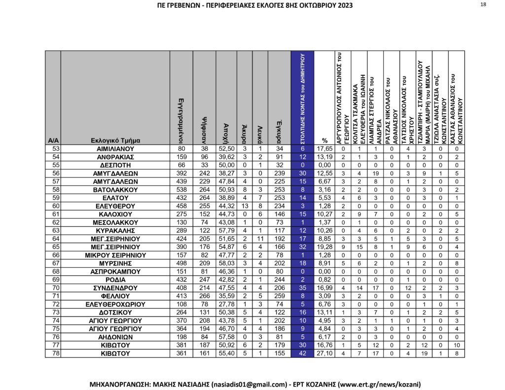 Γρεβενά: Περιφερειακές Εκλογές – Αναλυτικά ανά εκλογικό τμήμα όλα τα αποτελέσματα