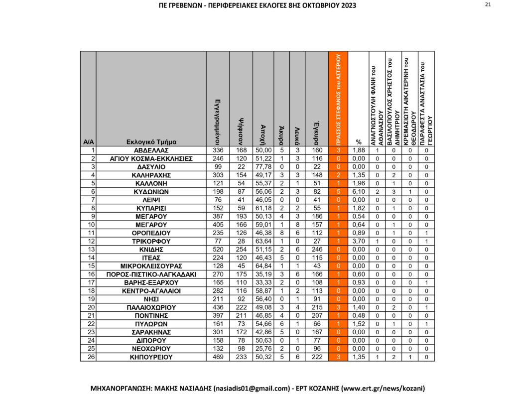 Γρεβενά: Περιφερειακές Εκλογές – Αναλυτικά ανά εκλογικό τμήμα όλα τα αποτελέσματα