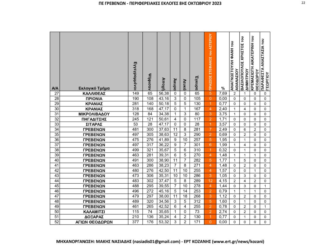 Γρεβενά: Περιφερειακές Εκλογές – Αναλυτικά ανά εκλογικό τμήμα όλα τα αποτελέσματα