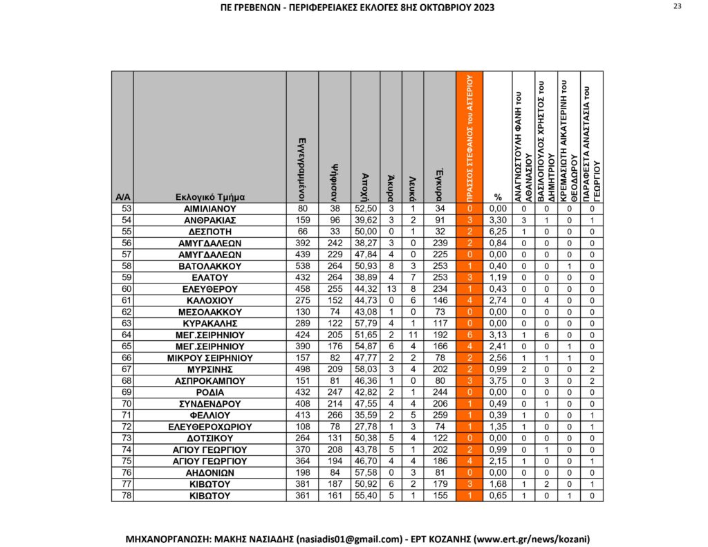 Γρεβενά: Περιφερειακές Εκλογές – Αναλυτικά ανά εκλογικό τμήμα όλα τα αποτελέσματα