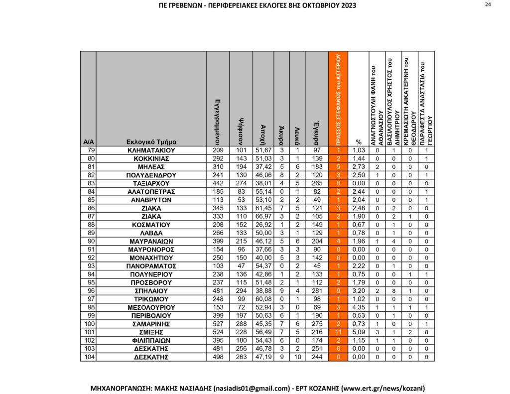 Γρεβενά: Περιφερειακές Εκλογές – Αναλυτικά ανά εκλογικό τμήμα όλα τα αποτελέσματα