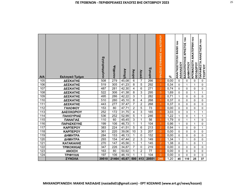 Γρεβενά: Περιφερειακές Εκλογές – Αναλυτικά ανά εκλογικό τμήμα όλα τα αποτελέσματα