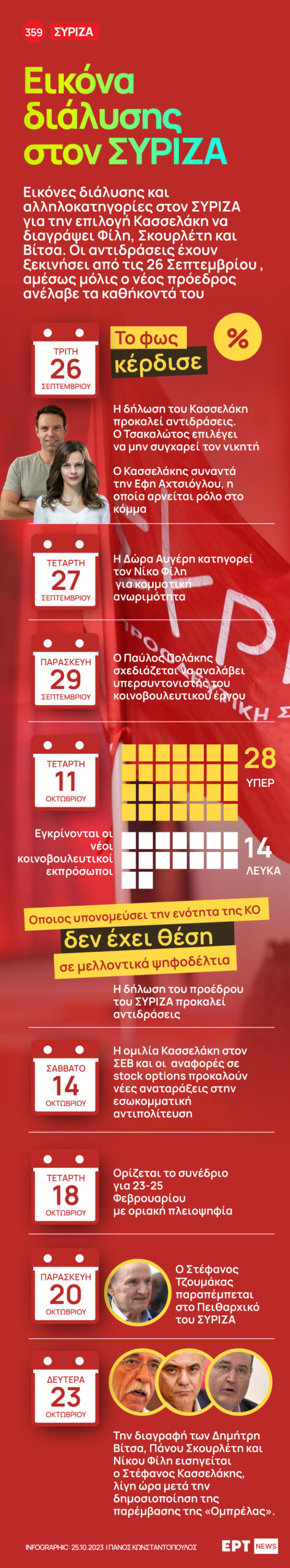 Infographic: Εικόνα διάλυσης στον ΣΥΡΙΖΑ – Το χρονικό των εξελίξεων του τελευταίου μήνα