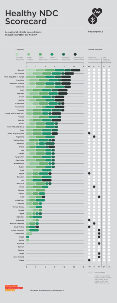 Έκθεση: Ποιες χώρες αντιμετωπίζουν την ατμοσφαιρική ρύπανση στα κλιματικά τους σχέδια