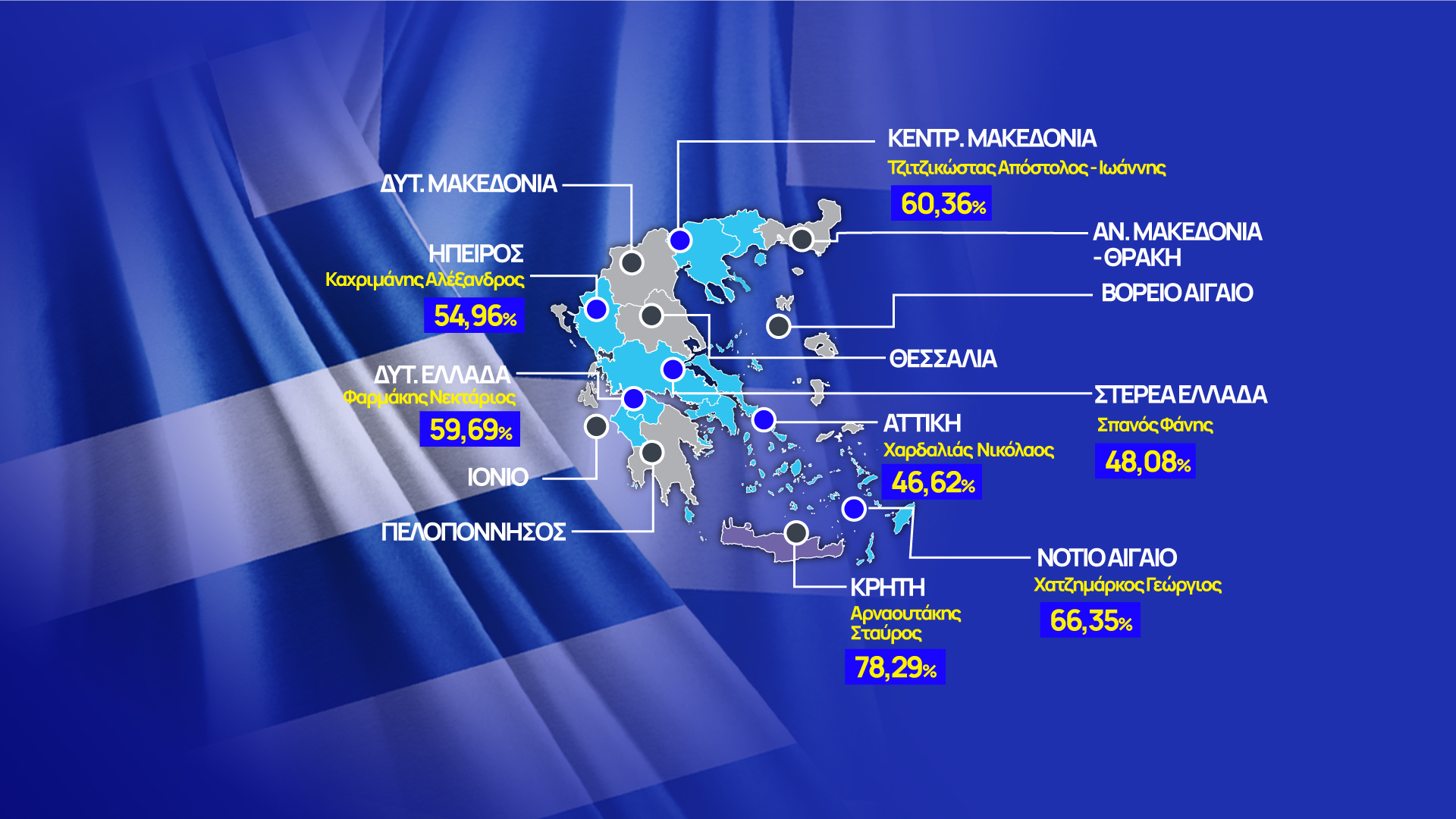 Σε επτά περιφέρειες θα αναδειχθούν οι περιφερειάρχες από την πρώτη Κυριακή